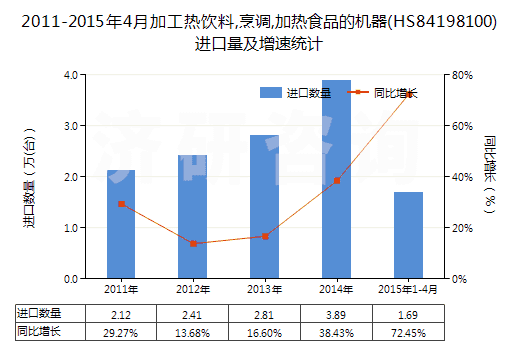 2011-2015年4月加工熱飲料,烹調(diào),加熱食品的機(jī)器(HS84198100)進(jìn)口量及增速統(tǒng)計(jì)